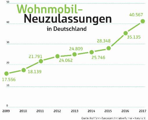 Bild 3: Die Anzahl der neu zugelassenen Wohnmobile ist in Deutschland in den letzten Jahren stark gestiegen. Grafik: IFN 